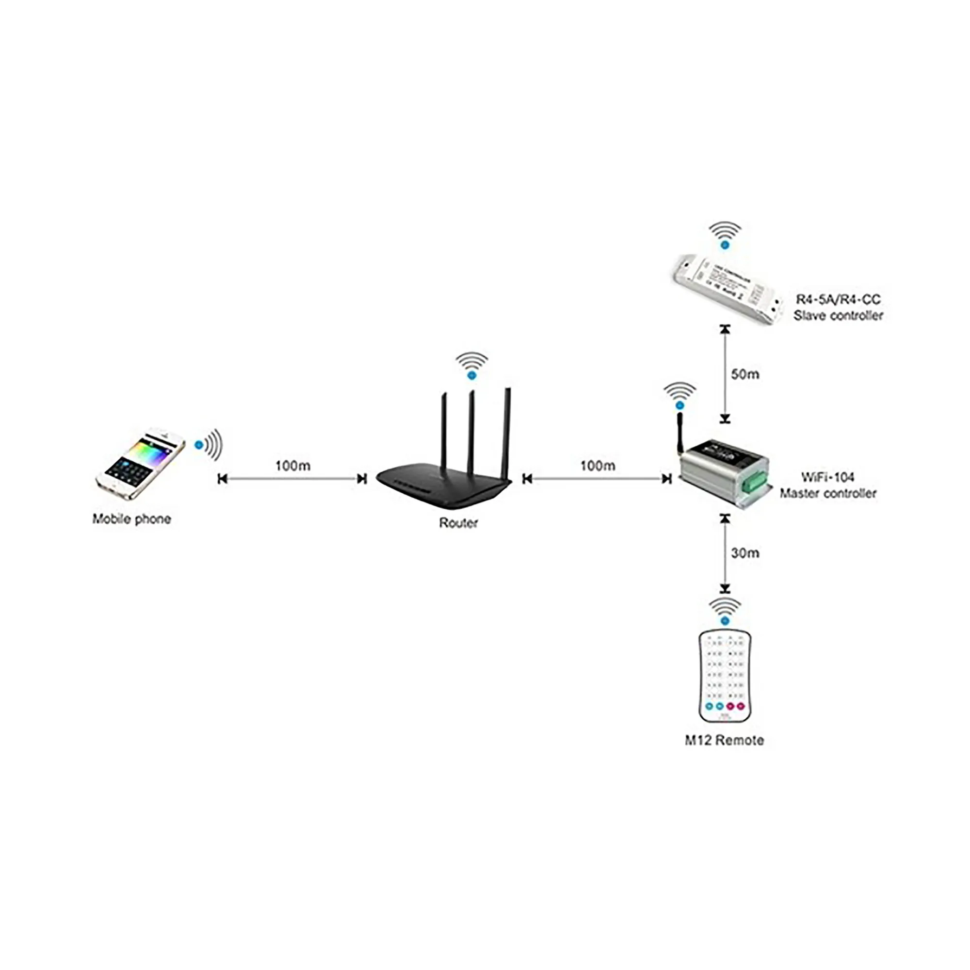 RF 2.4GHz Wireless Receiver CV 5/12/24V DC 5Ax4CH 100/240/480W, Support Wi-Fi 104, DX5 or DX8, IP44. R4-5A  LTECH Wireless Receiver